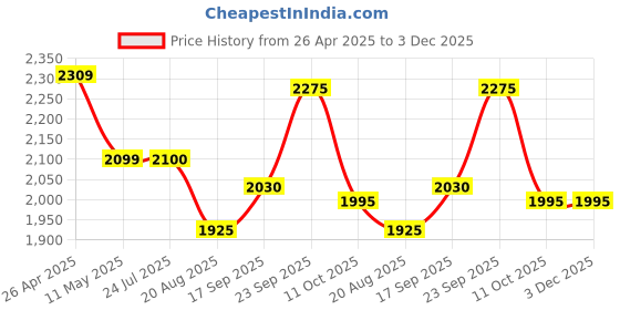 firstcry.com Babyhug Knit Full Sleeves Printed 3 Piece Party Suit With Bow - Maroon babyhug Price History Graph from 26 Apr 2025 to 2 Dec 2025