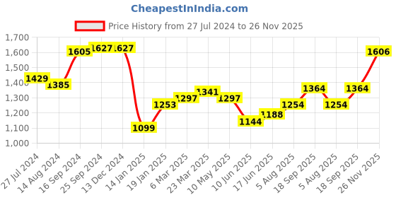 firstcry.com Babyhug Knit Full Sleeves Printed Party Shirt & Trousers with Cap Bow & Suspender - Light Blue babyhug Price History Graph from 27 Jul 2024 to 26 Nov 2025