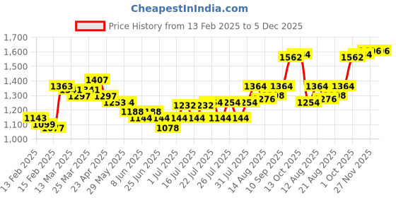 firstcry.com Babyhug Knit Full Sleeves Printed Party Shirt & Trousers with Cap Bow & Suspender - Light Blue babyhug Price History Graph from 13 Feb 2025 to 5 Dec 2025