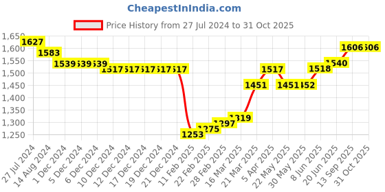 firstcry.com Babyhug Knit Full Sleeves Printed Party Shirt & Trousers with Cap Bow & Suspender - Navy Blue & Grey babyhug Price History Graph from 27 Jul 2024 to 31 Oct 2025