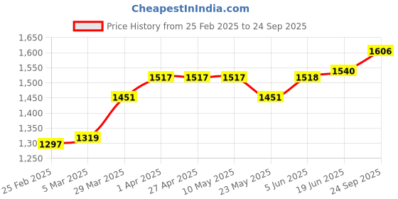 firstcry.com Babyhug Knit Full Sleeves Printed Party Shirt & Trousers with Cap Bow & Suspender - Navy Blue & Grey babyhug Price History Graph from 25 Feb 2025 to 24 Sep 2025