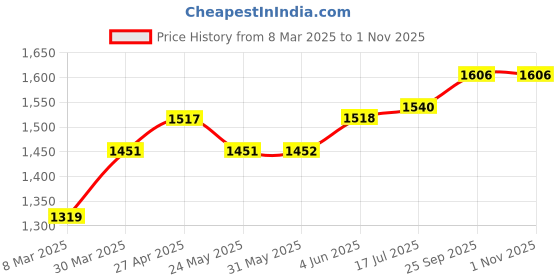 firstcry.com Babyhug Knit Full Sleeves Printed Party Shirt & Trousers with Cap Bow & Suspender - Navy Blue & Grey babyhug Price History Graph from 8 Mar 2025 to 31 Oct 2025