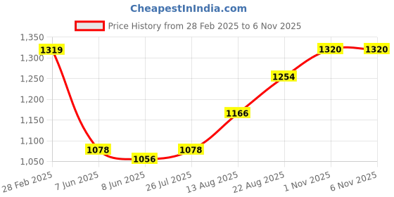 firstcry.com Babyhug Knit Full Sleeves Printed Party Shirt & Trousers with Cap Bow & Suspender - Peach & Black babyhug Price History Graph from 28 Feb 2025 to 6 Nov 2025