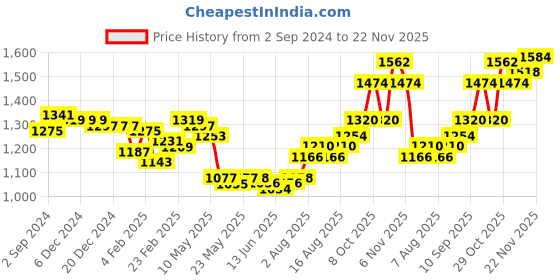 firstcry.com Babyhug Knit Full Sleeves Printed Party Shirt & Trousers with Cap Bow & Suspender - Peach & Black babyhug Price History Graph from 2 Sep 2024 to 22 Nov 2025