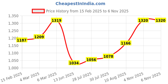 firstcry.com Babyhug Knit Full Sleeves Printed Party Shirt & Trousers with Cap Bow & Suspender - Peach & Black babyhug Price History Graph from 15 Feb 2025 to 6 Nov 2025