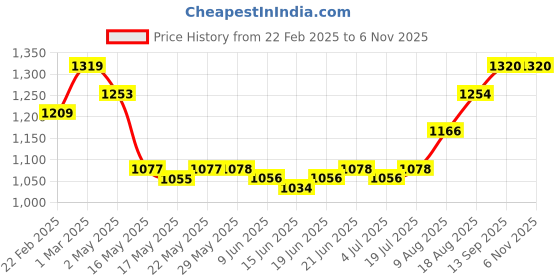 firstcry.com Babyhug Knit Full Sleeves Printed Party Shirt & Trousers with Cap Bow & Suspender - Peach & Black babyhug Price History Graph from 22 Feb 2025 to 6 Nov 2025