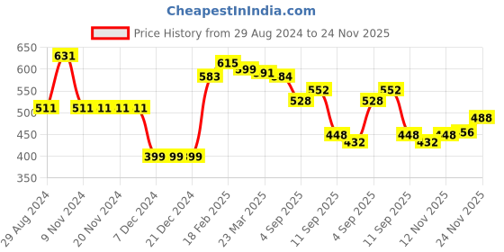 firstcry.com Babyhug Knit Full Sleeves Pull Over Sweater Set with Christmas Theme - Red babyhug Price History Graph from 29 Aug 2024 to 24 Nov 2025