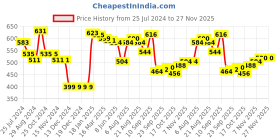 firstcry.com Babyhug Knit Full Sleeves Pull Over Sweater Set with Heart Design - Light Blue babyhug Price History Graph from 25 Jul 2024 to 26 Nov 2025