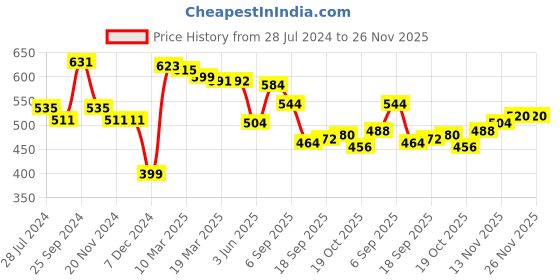 firstcry.com Babyhug Knit Full Sleeves Pull Over Sweater Set with Heart Design - Light Blue babyhug Price History Graph from 28 Jul 2024 to 26 Nov 2025