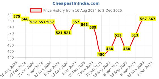 firstcry.com Babyhug Knit Full Sleeves Pull Over Sweater Set with Snow Flakes Design - Pink babyhug Price History Graph from 16 Aug 2024 to 1 Dec 2025