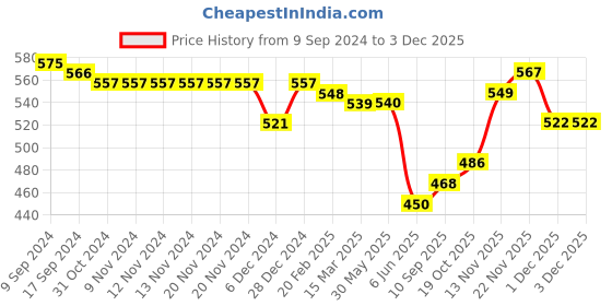 firstcry.com Babyhug Knit Full Sleeves Pull Over Sweater Set with Snow Flakes Design - Pink babyhug Price History Graph from 9 Sep 2024 to 2 Dec 2025