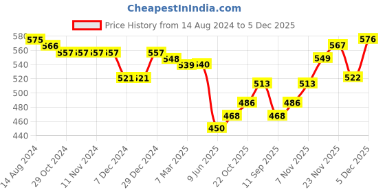 firstcry.com Babyhug Knit Full Sleeves Pull Over Sweater Set with Snow Flakes Design - Pink babyhug Price History Graph from 14 Aug 2024 to 5 Dec 2025