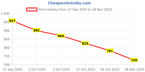 firstcry.com Babyhug Knit Full Sleeves Pull Over Sweater Set with Stripes & Cap - Navy Blue babyhug Price History Graph from 27 Sep 2025 to 28 Nov 2025