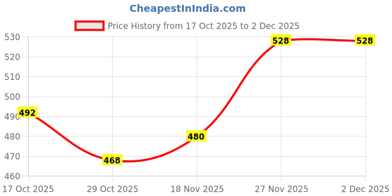 firstcry.com Babyhug Knit Full Sleeves Pullover Collared Sweater Set with Santa Design - Red babyhug Price History Graph from 17 Oct 2025 to 2 Dec 2025