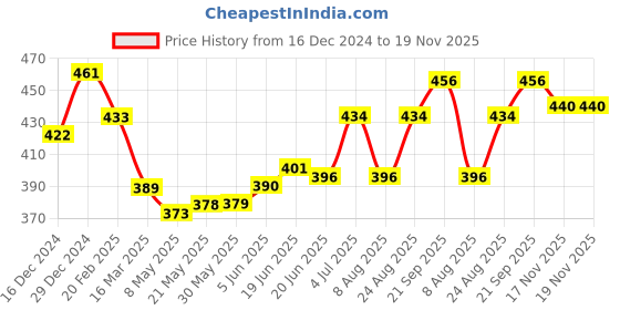 firstcry.com Babyhug Knit Full Sleeves Pullover Heart Design - Red babyhug Price History Graph from 16 Dec 2024 to 19 Nov 2025
