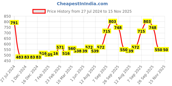 firstcry.com Babyhug Knit Full Sleeves Pullover Polka Dots Design - Yellow babyhug Price History Graph from 27 Jul 2024 to 15 Nov 2025