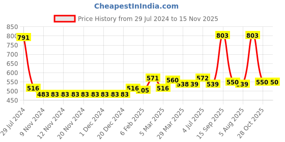 firstcry.com Babyhug Knit Full Sleeves Pullover Polka Dots Design - Yellow babyhug Price History Graph from 29 Jul 2024 to 15 Nov 2025