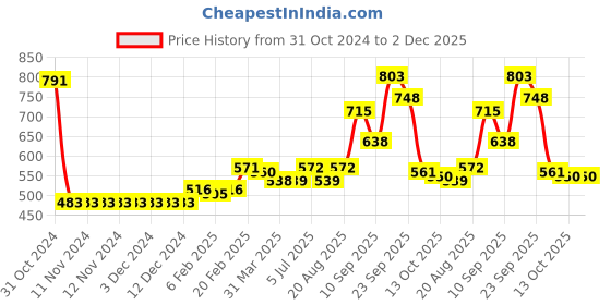 firstcry.com Babyhug Knit Full Sleeves Pullover Polka Dots Design - Yellow babyhug Price History Graph from 31 Oct 2024 to 2 Dec 2025