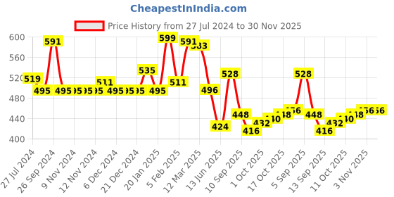 firstcry.com Babyhug Knit Full Sleeves Pullover Sweater & Pant Set Argyle Design - Green babyhug Price History Graph from 27 Jul 2024 to 30 Nov 2025