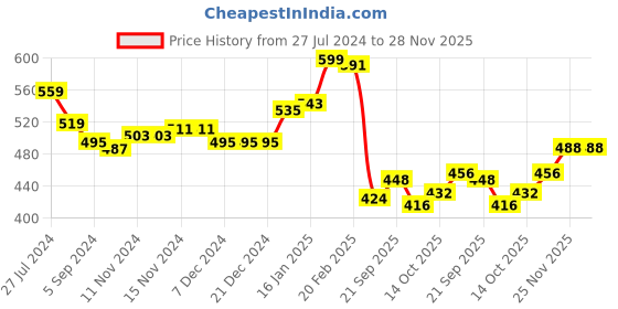firstcry.com Babyhug Knit Full Sleeves Pullover Sweater & Pant Set Chevron Design - Navy Blue babyhug Price History Graph from 27 Jul 2024 to 27 Nov 2025