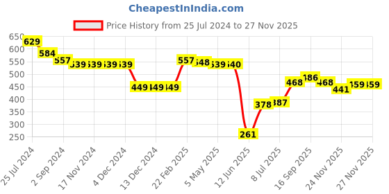 firstcry.com Babyhug Knit Full Sleeves Pullover Sweater & Pant Set Diamond Design - Red babyhug Price History Graph from 25 Jul 2024 to 25 Nov 2025