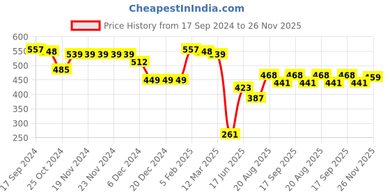 firstcry.com Babyhug Knit Full Sleeves Pullover Sweater & Pant Set Diamond Design - Red babyhug Price History Graph from 17 Sep 2024 to 26 Nov 2025