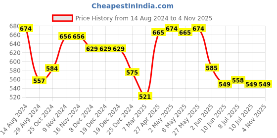 firstcry.com Babyhug Knit Full Sleeves Pullover Sweater & Pant Set Dino Design - Blue babyhug Price History Graph from 14 Aug 2024 to 4 Nov 2025