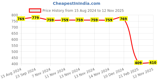 firstcry.com Babyhug Knit Full Sleeves Pullover Sweater & Pant Set Heart Design - Pink babyhug Price History Graph from 15 Aug 2024 to 12 Nov 2025
