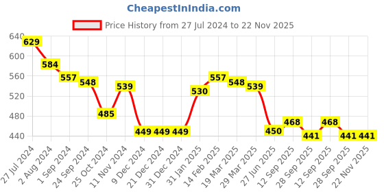 firstcry.com Babyhug Knit Full Sleeves Pullover Sweater & Pant Set Intarsia Design - Navy Blue babyhug Price History Graph from 27 Jul 2024 to 21 Nov 2025