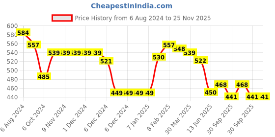 firstcry.com Babyhug Knit Full Sleeves Pullover Sweater & Pant Set Intarsia Design - Navy Blue babyhug Price History Graph from 6 Aug 2024 to 25 Nov 2025