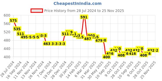 firstcry.com Babyhug Knit Full Sleeves Pullover Sweater & Pant Set Intarsia Design - Pink babyhug Price History Graph from 28 Jul 2024 to 24 Nov 2025