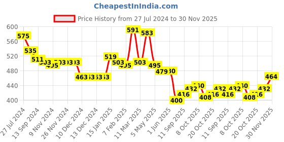 firstcry.com Babyhug Knit Full Sleeves Pullover Sweater & Pant Set Intarsia Design - Pink babyhug Price History Graph from 27 Jul 2024 to 30 Nov 2025