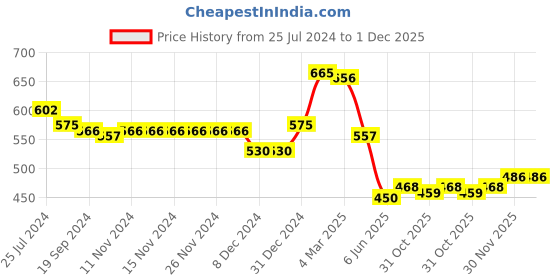 firstcry.com Babyhug Knit Full Sleeves Pullover Sweater & Pant Set  Star Designed - Navy Blue babyhug Price History Graph from 25 Jul 2024 to 30 Nov 2025