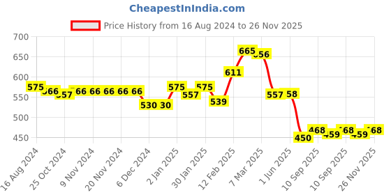 firstcry.com Babyhug Knit Full Sleeves Pullover Sweater & Pant Set  Star Designed - Navy Blue babyhug Price History Graph from 16 Aug 2024 to 26 Nov 2025