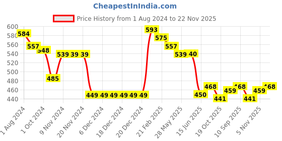 firstcry.com Babyhug Knit Full Sleeves Pullover Sweater & Pant Set Stripe Design - Blue babyhug Price History Graph from 1 Aug 2024 to 22 Nov 2025