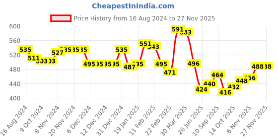 firstcry.com Babyhug Knit Full Sleeves Pullover Sweater & Pant Set Stripe Design - Multicolour babyhug Price History Graph from 16 Aug 2024 to 26 Nov 2025