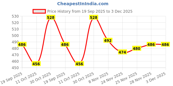 firstcry.com Babyhug Knit Full Sleeves Pullover Sweater & Pant Set with Aztec Design - Olive Green babyhug Price History Graph from 19 Sep 2025 to 3 Dec 2025