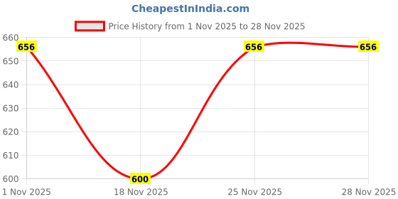 firstcry.com Babyhug Knit Full Sleeves Pullover Sweater & Pant Set with Fair Isle Design - Mustard & Brown babyhug Price History Graph from 1 Nov 2025 to 27 Nov 2025