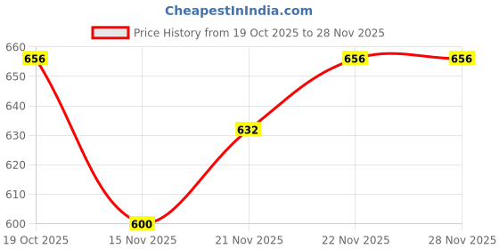 firstcry.com Babyhug Knit Full Sleeves Pullover Sweater & Pant Set with Fair Isle Design - Mustard & Brown babyhug Price History Graph from 19 Oct 2025 to 27 Nov 2025