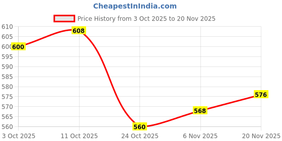 firstcry.com Babyhug Knit Full Sleeves Pullover Sweater & Pant Set with Fair Isle Design - Navy Blue babyhug Price History Graph from 3 Oct 2025 to 20 Nov 2025