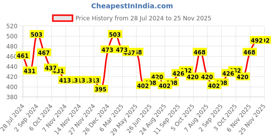 firstcry.com Babyhug Knit Full Sleeves Pullover Sweater Argyle Design - Green & Grey babyhug Price History Graph from 28 Jul 2024 to 25 Nov 2025