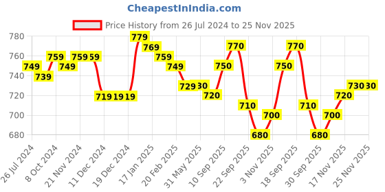 firstcry.com Babyhug Knit Full Sleeves Pullover Sweater Argyle Design - Grey babyhug Price History Graph from 26 Jul 2024 to 25 Nov 2025