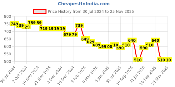 firstcry.com Babyhug Knit Full Sleeves Pullover Sweater Argyle Design - Multicolour babyhug Price History Graph from 30 Jul 2024 to 25 Nov 2025