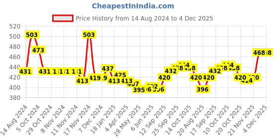firstcry.com Babyhug Knit Full Sleeves Pullover Sweater Intarsia Design - Blue & Orange babyhug Price History Graph from 14 Aug 2024 to 3 Dec 2025