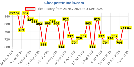 firstcry.com Babyhug Knit Full Sleeves Pullover Sweater Set & Capwith Floral Design - Dark Pink & White babyhug Price History Graph from 24 Nov 2024 to 3 Dec 2025