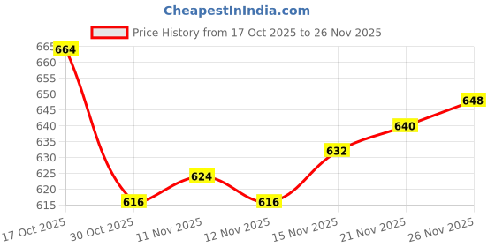 firstcry.com Babyhug Knit Full Sleeves Pullover Sweater Set with Aztec Design - Navy Blue babyhug Price History Graph from 17 Oct 2025 to 26 Nov 2025