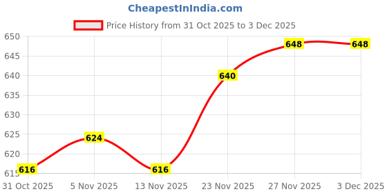 firstcry.com Babyhug Knit Full Sleeves Pullover Sweater Set with Aztec Design - Navy Blue babyhug Price History Graph from 31 Oct 2025 to 3 Dec 2025