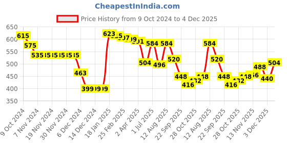 firstcry.com Babyhug Knit Full Sleeves Pullover Sweater Set with Aztec Design - Navy Blue & Grey babyhug Price History Graph from 9 Oct 2024 to 4 Dec 2025
