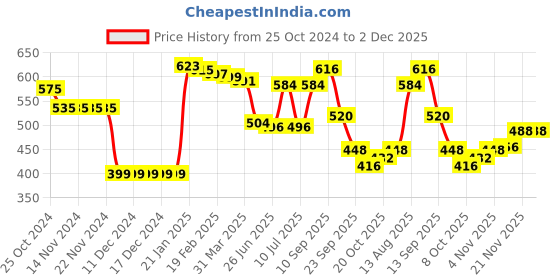 firstcry.com Babyhug Knit Full Sleeves Pullover Sweater Set with Aztec Design - Navy Blue & Grey babyhug Price History Graph from 25 Oct 2024 to 2 Dec 2025