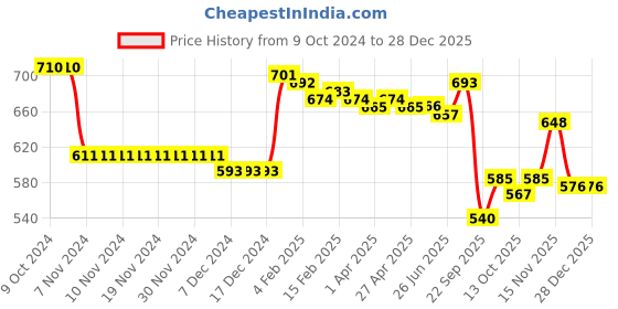 firstcry.com Babyhug Knit Full Sleeves Pullover Sweater Set with Cable Knit Design - Blue babyhug Price History Graph from 9 Oct 2024 to 27 Dec 2025